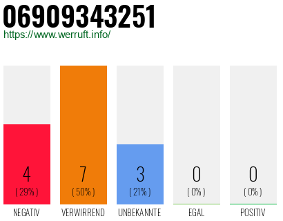 Rufnummer 06909343251 Telefonnummer 06909343251
