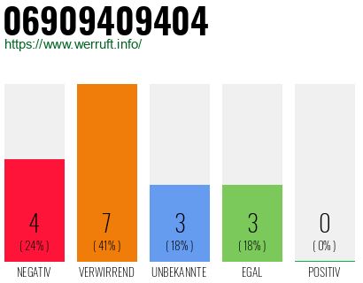 Rufnummer 06909409404 Telefonnummer 06909409404