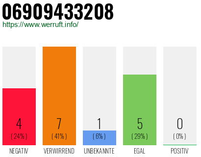 Rufnummer 06909433208 Telefonnummer 06909433208