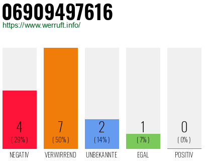 Rufnummer 06909497616 Telefonnummer 06909497616