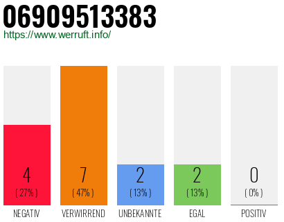 Rufnummer 06909513383 Telefonnummer 06909513383