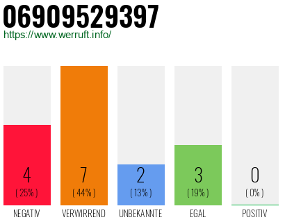 Rufnummer 06909529397 Telefonnummer 06909529397