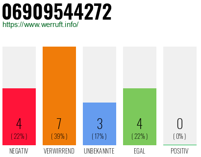 Rufnummer 06909544272 Telefonnummer 06909544272
