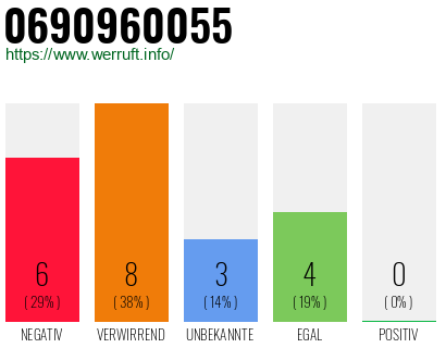 Rufnummer 0690960055 Telefonnummer 0690960055