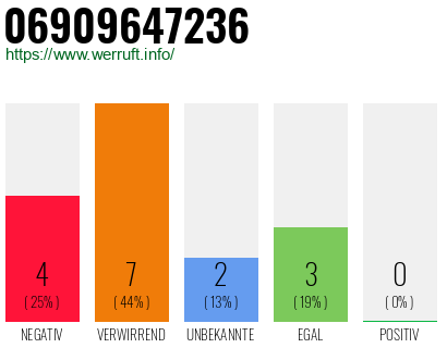Rufnummer 06909647236 Telefonnummer 06909647236