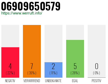 Rufnummer 06909650579 Telefonnummer 06909650579