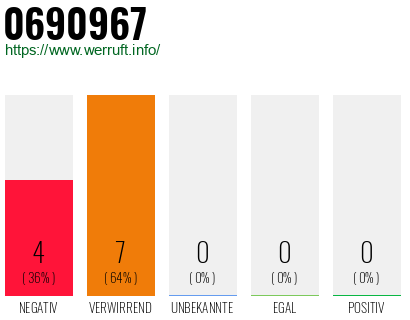 Rufnummer 0690967 Telefonnummer 0690967