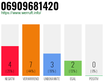 Rufnummer 06909681420 Telefonnummer 06909681420