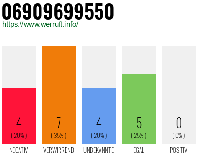 Rufnummer 06909699550 Telefonnummer 06909699550