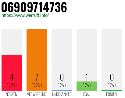 Rufnummer 06909714736 Telefonnummer 06909714736
