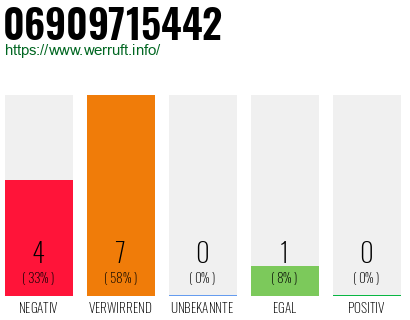Rufnummer 06909715442 Telefonnummer 06909715442