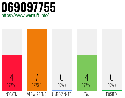 Rufnummer 069097755 Telefonnummer 069097755