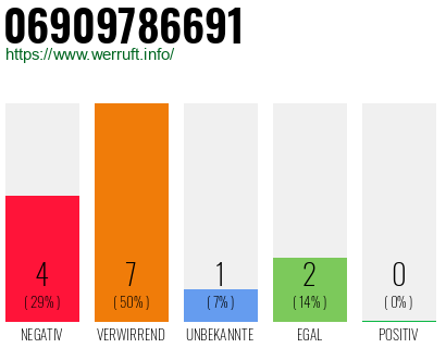 Rufnummer 06909786691 Telefonnummer 06909786691