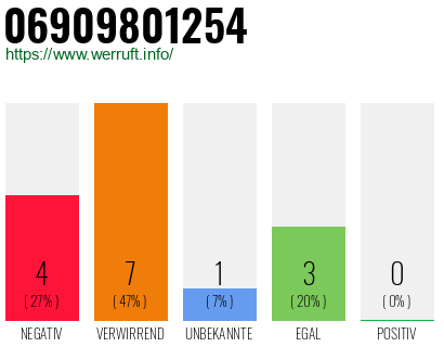 Rufnummer 06909801254 Telefonnummer 06909801254