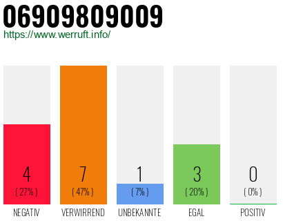 Rufnummer 06909809009 Telefonnummer 06909809009