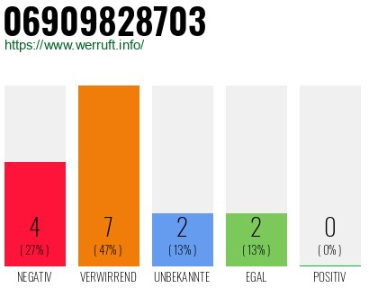 Rufnummer 06909828703 Telefonnummer 06909828703