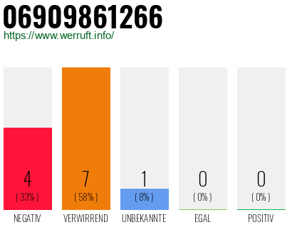 Rufnummer 06909861266 Telefonnummer 06909861266