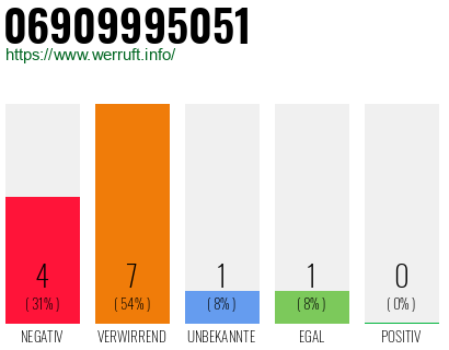 Rufnummer 06909995051 Telefonnummer 06909995051
