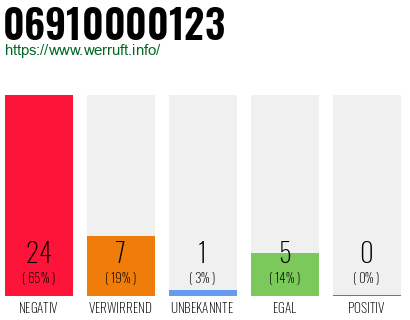Rufnummer 06910000123 Telefonnummer 06910000123
