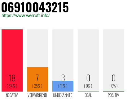 Rufnummer 06910043215 Telefonnummer 06910043215