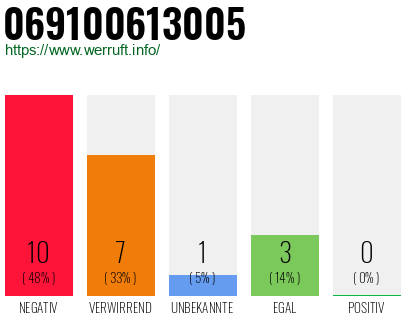 Rufnummer 069100613005 Telefonnummer 069100613005