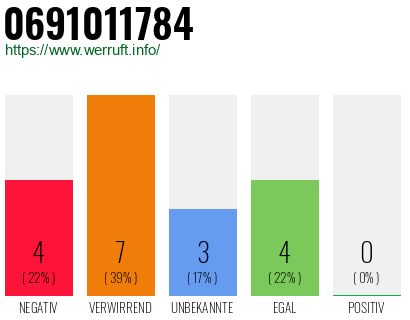 Rufnummer 0691011784 Telefonnummer 0691011784