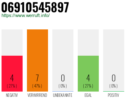 Rufnummer 06910545897 Telefonnummer 06910545897