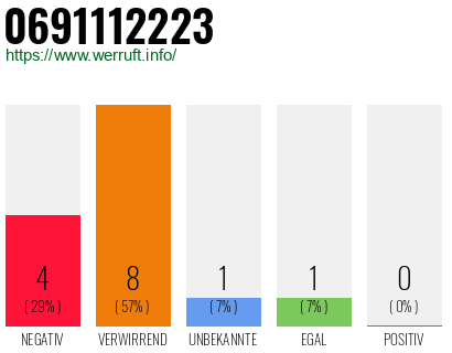 Rufnummer 0691112223 Telefonnummer 0691112223