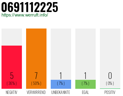 Rufnummer 0691112225 Telefonnummer 0691112225