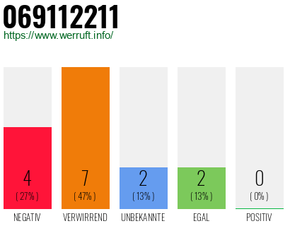 Rufnummer 069112211 Telefonnummer 069112211