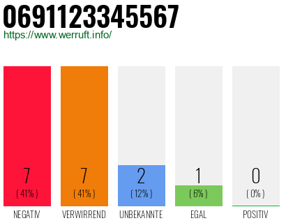 Rufnummer 0691123345567 Telefonnummer 0691123345567