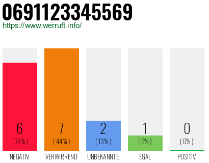 Rufnummer 0691123345569 Telefonnummer 0691123345569
