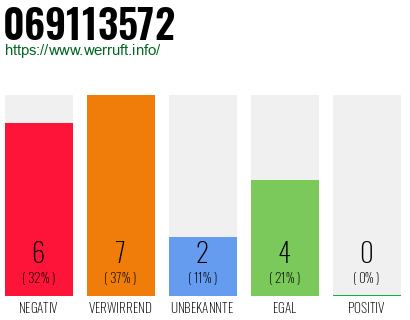 Rufnummer 069113572 Telefonnummer 069113572