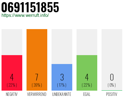 Rufnummer 0691151855 Telefonnummer 0691151855