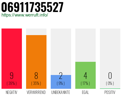 Rufnummer 06911735527 Telefonnummer 06911735527