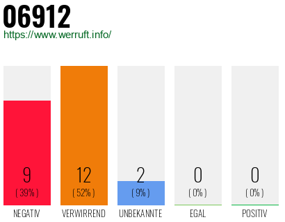 Rufnummer 06912 Telefonnummer 06912