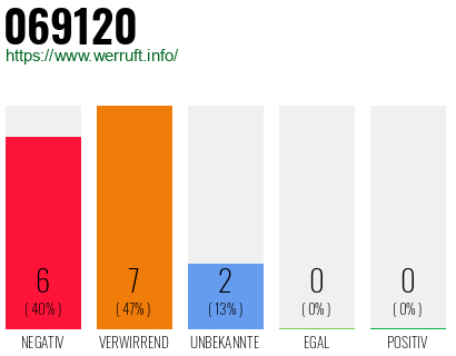 Rufnummer 069120 Telefonnummer 069120