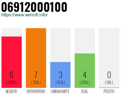 Rufnummer 06912000100 Telefonnummer 06912000100