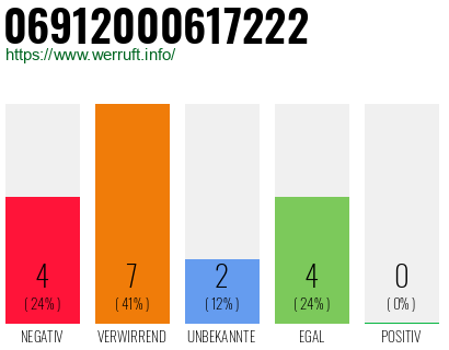Rufnummer 06912000617222 Telefonnummer 06912000617222