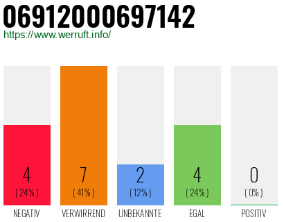 Rufnummer 06912000697142 Telefonnummer 06912000697142