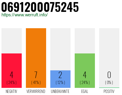 Rufnummer 0691200075245 Telefonnummer 0691200075245