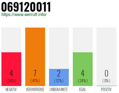 Rufnummer 069120011 Telefonnummer 069120011