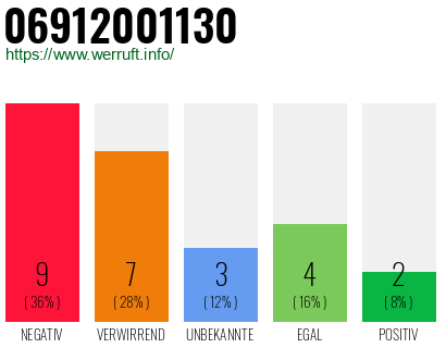 Rufnummer 06912001130 Telefonnummer 06912001130