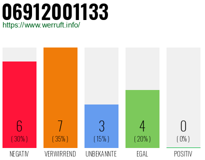 Rufnummer 06912001133 Telefonnummer 06912001133