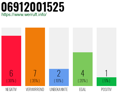 Rufnummer 06912001525 Telefonnummer 06912001525