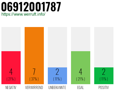 Rufnummer 06912001787 Telefonnummer 06912001787