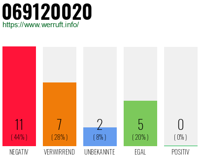 Rufnummer 069120020 Telefonnummer 069120020