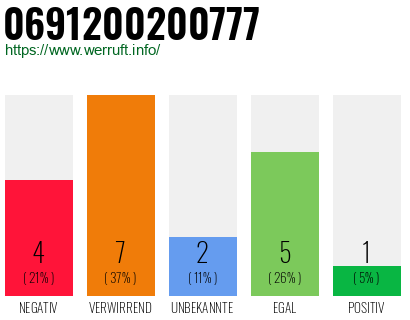 Rufnummer 0691200200777 Telefonnummer 0691200200777
