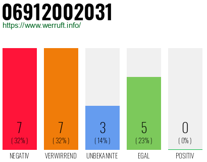 Rufnummer 06912002031 Telefonnummer 06912002031