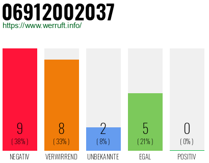 Rufnummer 06912002037 Telefonnummer 06912002037